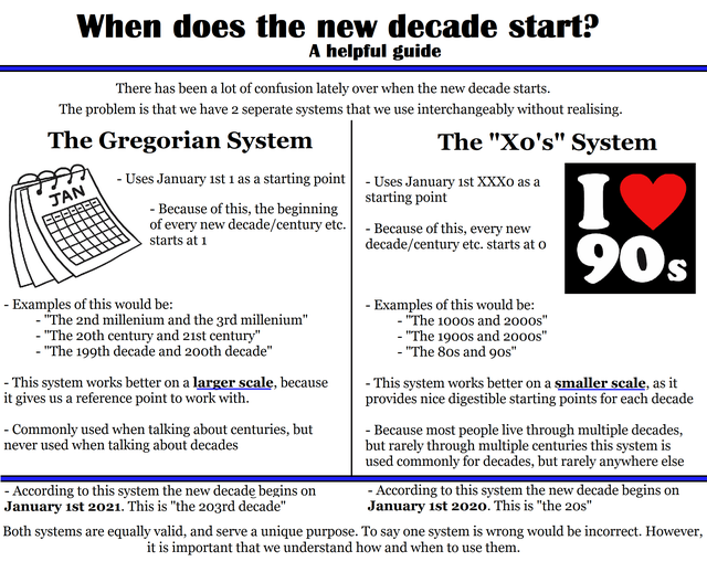 When does the new decade start? 